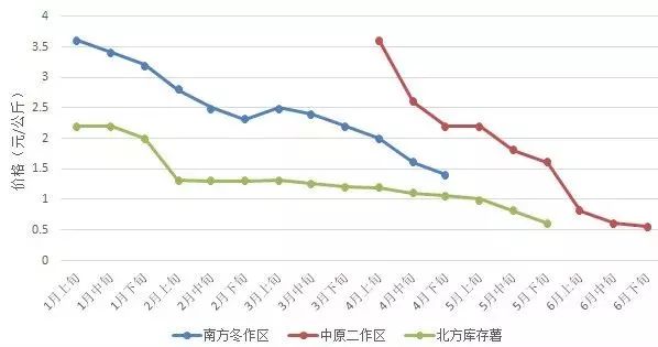 土豆最新价格走势解析